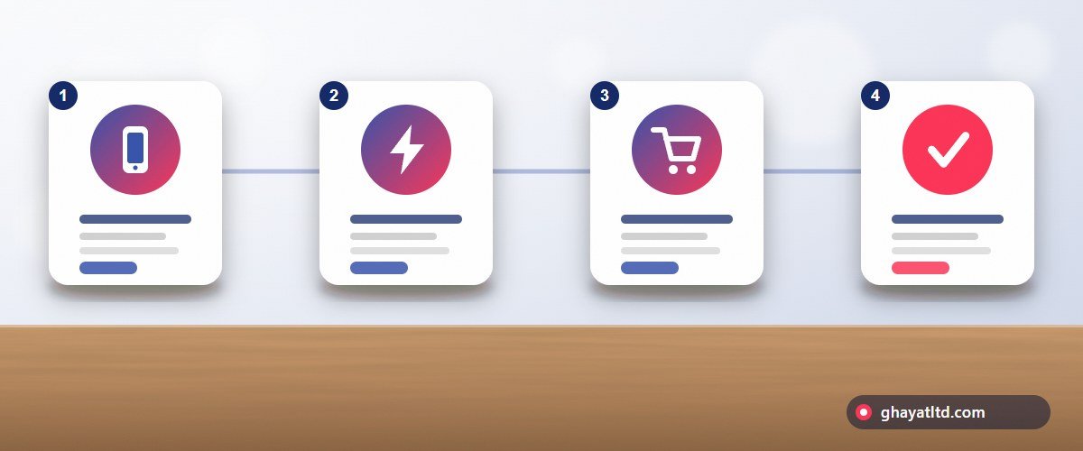 A comparison between a regular site, a progressive web app, and a native app