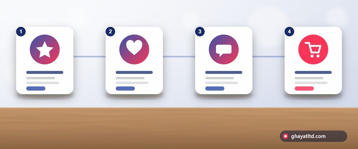 The marketing funnel stages: awareness, interest, decision, purchase, and loyalty