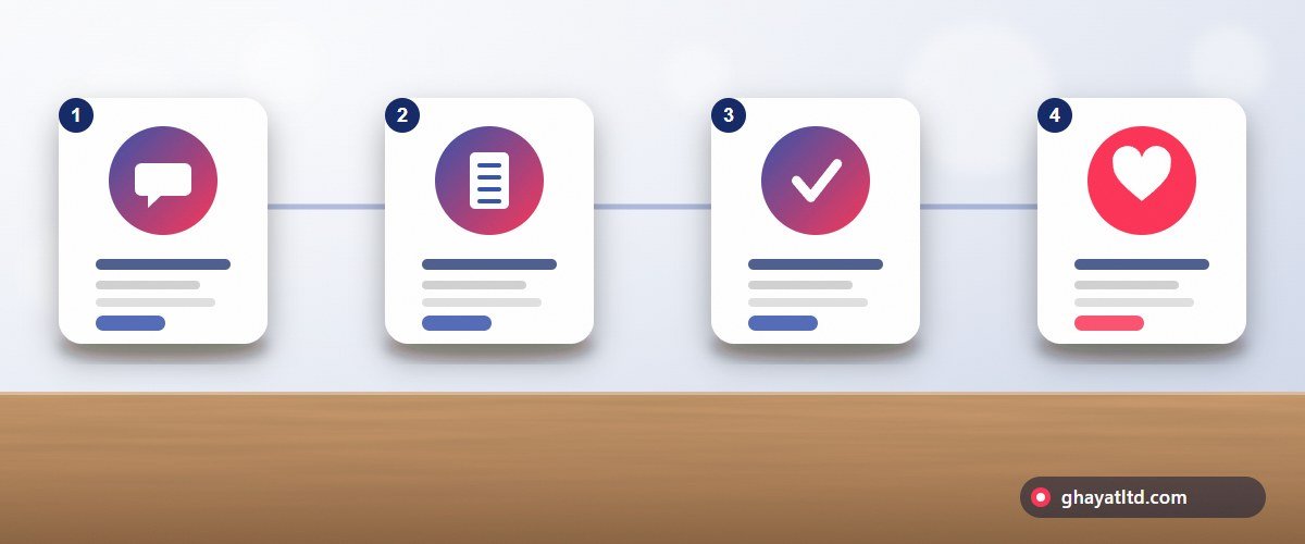 The stages of the customer journey on WhatsApp from the first message to the order